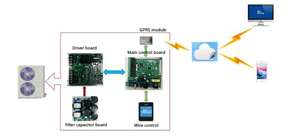 the inverter product is composed of main control board, drive board